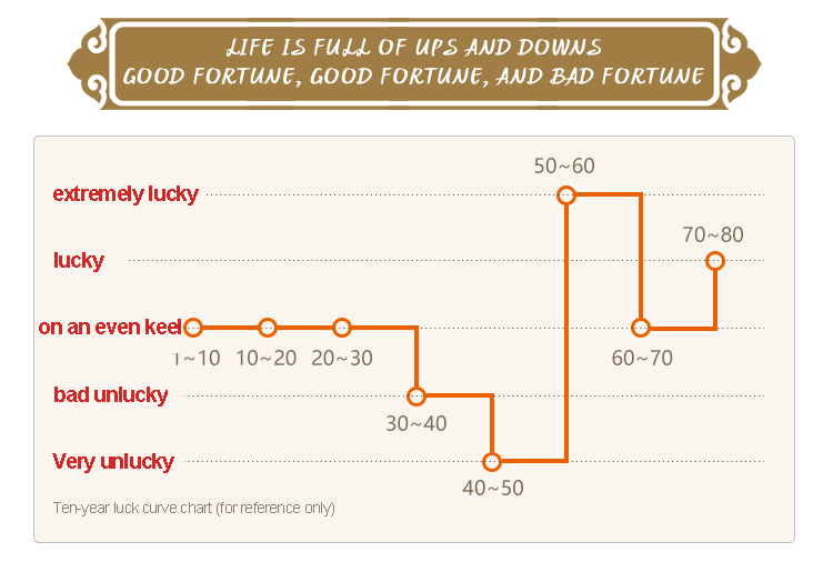 测算后您将知道以下信息
